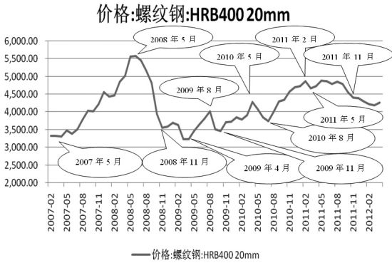 （2024年12月13日）今日螺纹钢期货价格行情查询