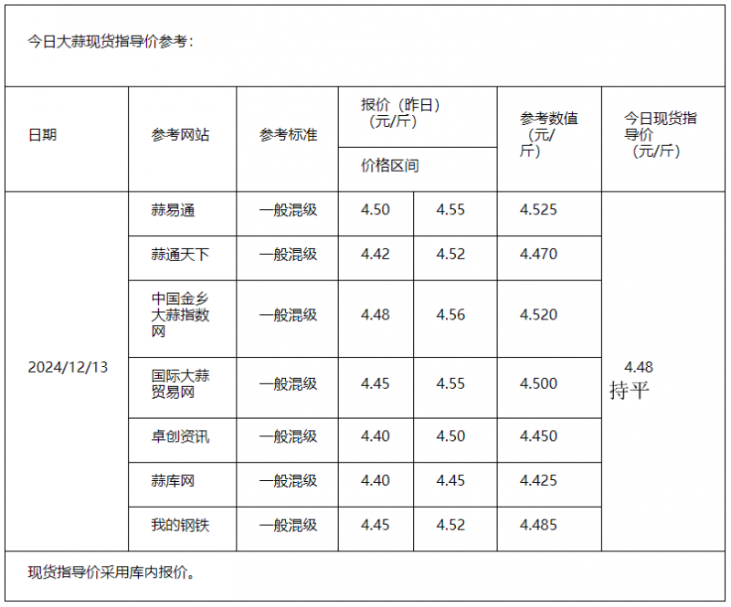2024年12月13日现货线材价格今日报价表