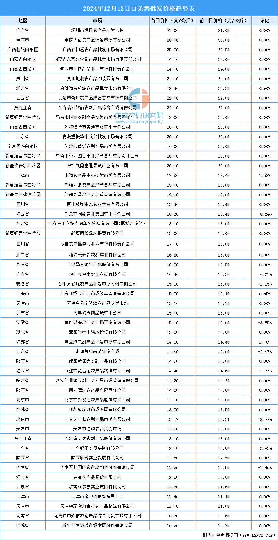 2024年12月13日最新赤峰圆钢价格行情走势查询