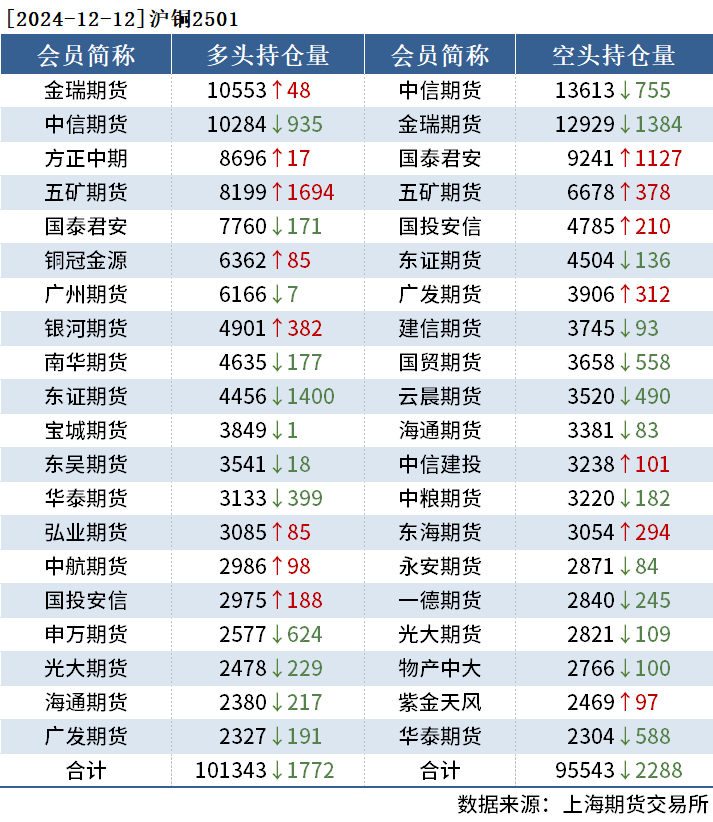 国内供需偏紧难改 氧化铝期货主力本周K线收阴