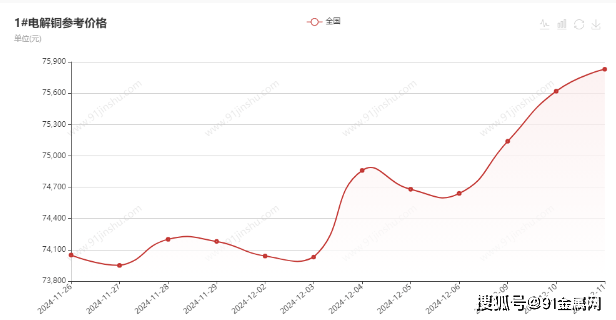 2024年12月17日最新马达铜价格行情走势查询