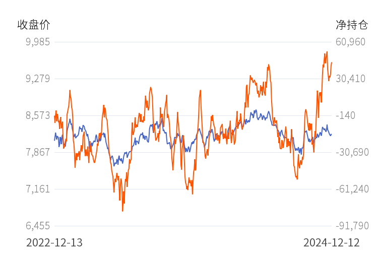 12月18日收盘沪镍期货持仓较上日减持428手