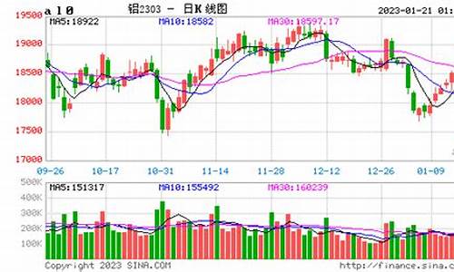 沪铝期货12月18日主力小幅下跌0.55% 收报19925.0元