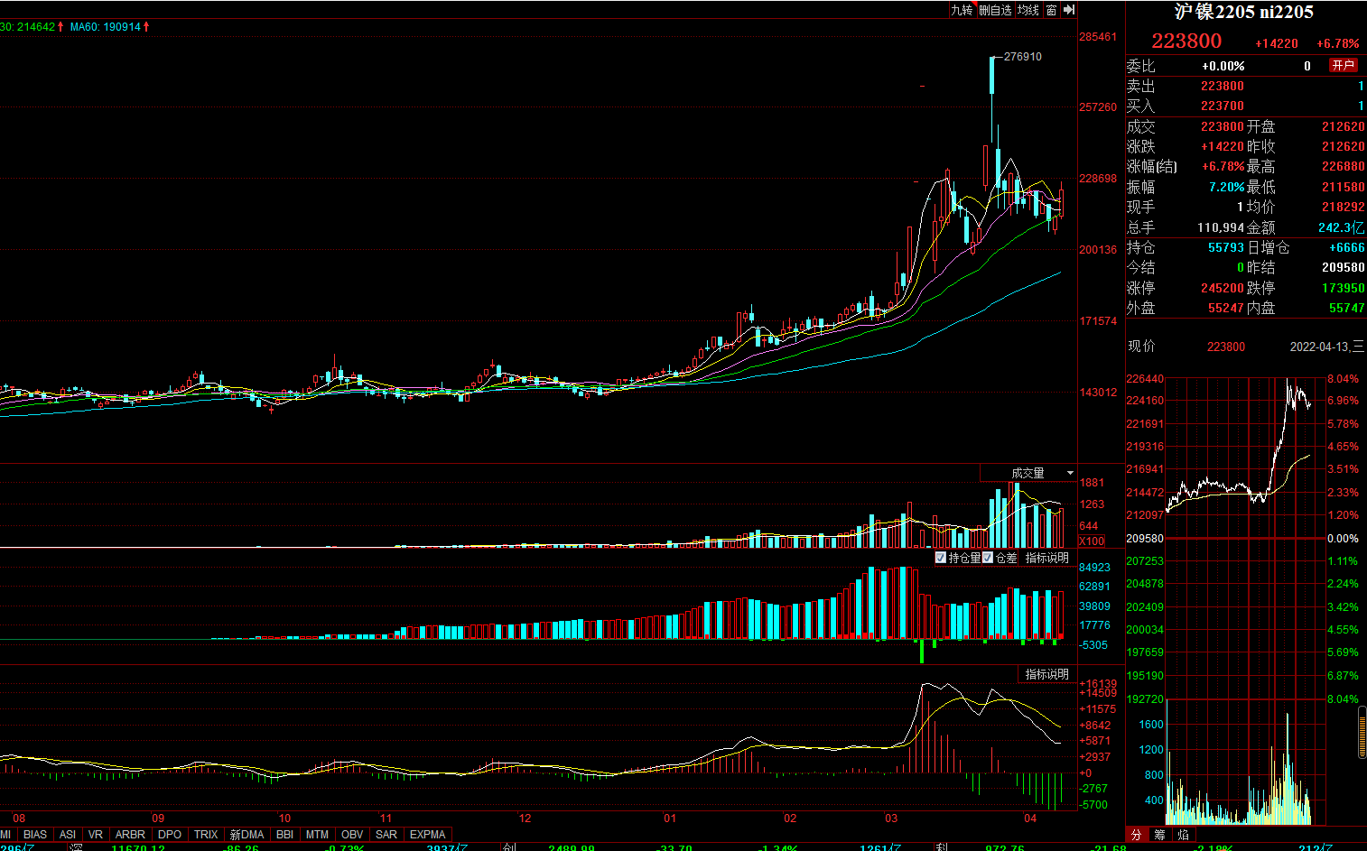 12月18日收盘沪镍期货持仓较上日减持428手