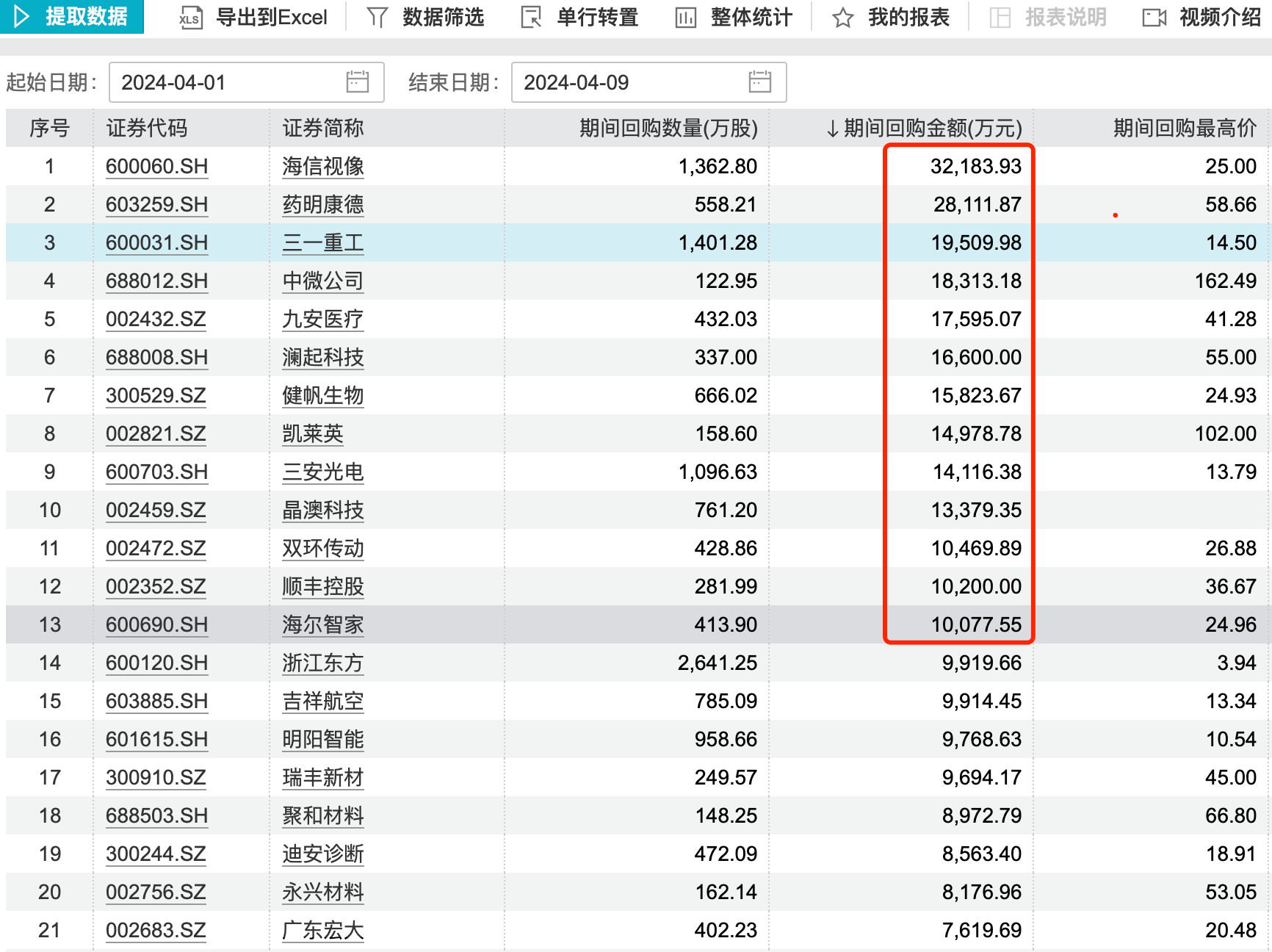 今年以来 A股分红回购金额均创历史新高