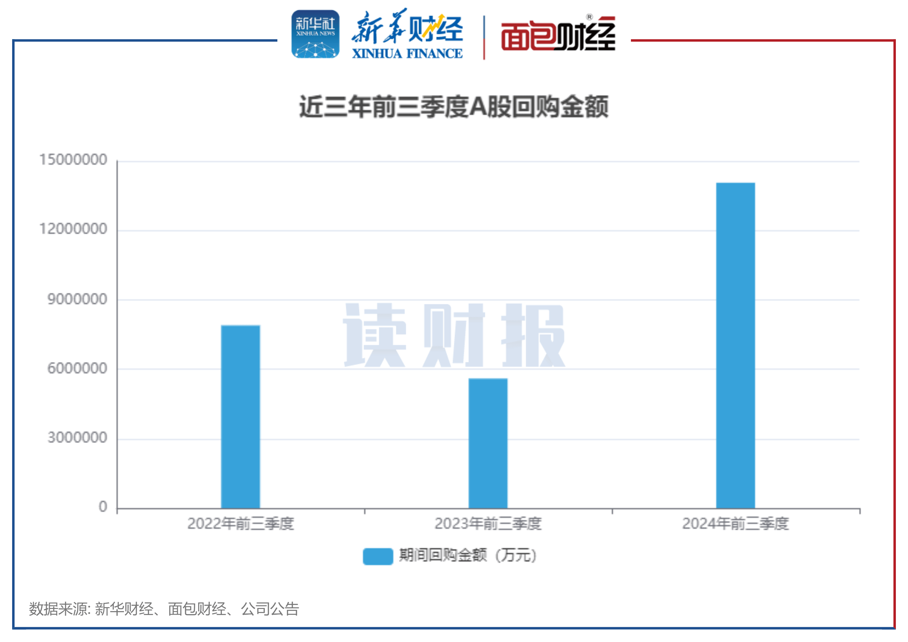 今年以来 A股分红回购金额均创历史新高