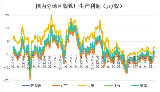 印尼镍矿价格维持低位运行 镍价下跌趋势不改