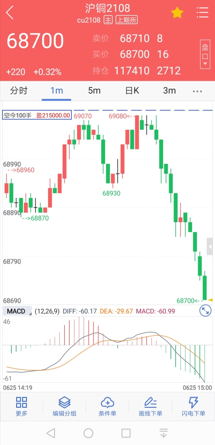 12月20日收盘沪铜期货资金流出1.32亿元