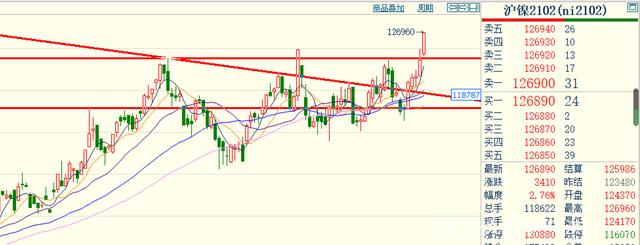 沪镍期货12月20日主力小幅下跌0.97% 收报122410.0元