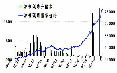 12月20日收盘沪铜期货资金流出1.32亿元