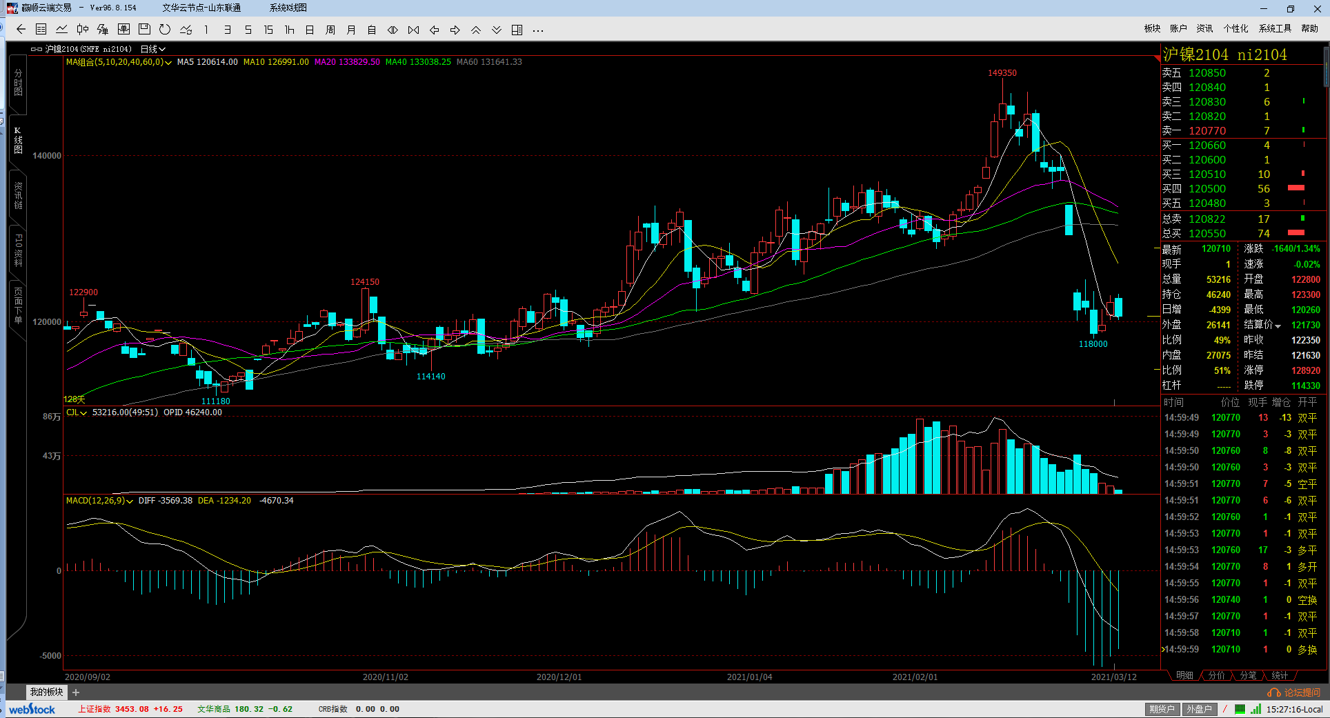 12月23日收盘沪镍期货资金流出1.89亿元