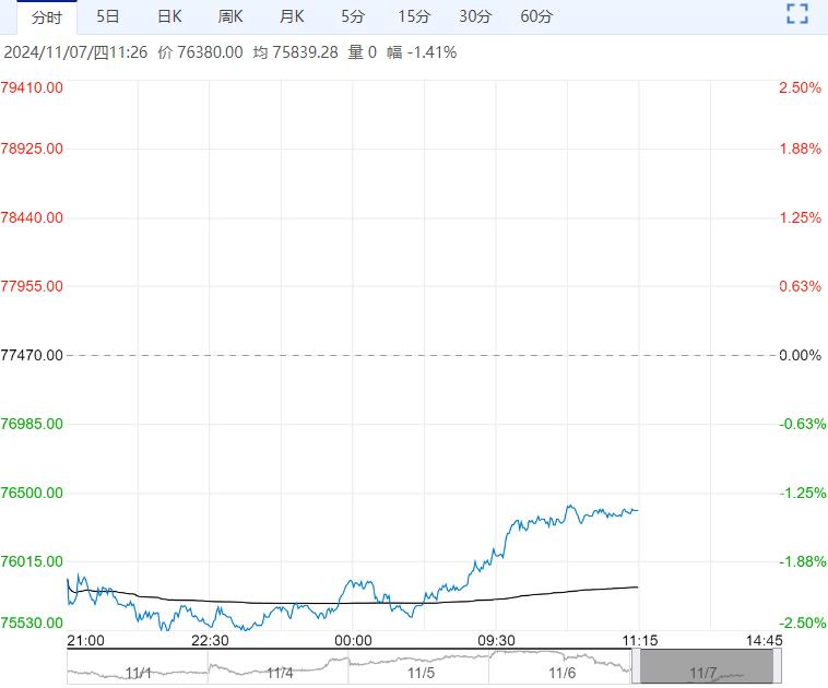 沪铜期货12月23日主力小幅上涨0.60% 收报74170.0元