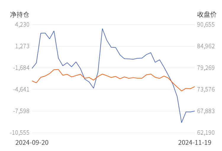 沪铜期货12月23日主力小幅上涨0.60% 收报74170.0元