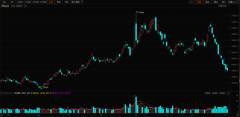 12月24日收盘沪铅期货持仓较上日减持2895手