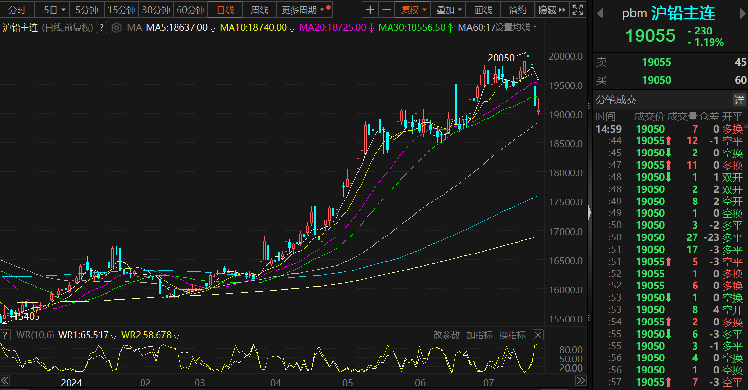 12月24日收盘沪铅期货持仓较上日减持2895手