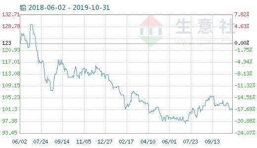 12月24日收盘沪铅期货持仓较上日减持2895手