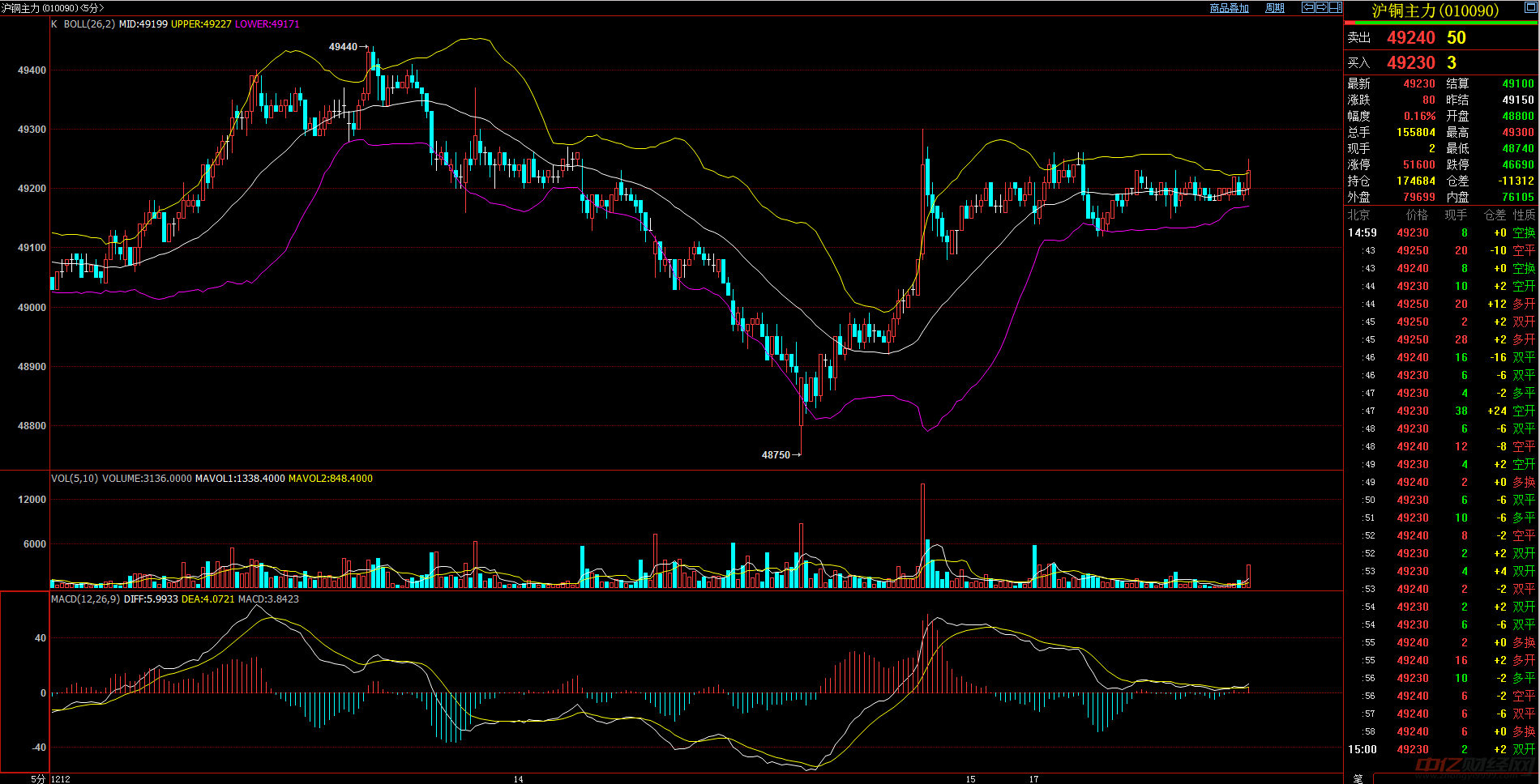 12月25日收盘沪铜期货持仓较上日减持8083手