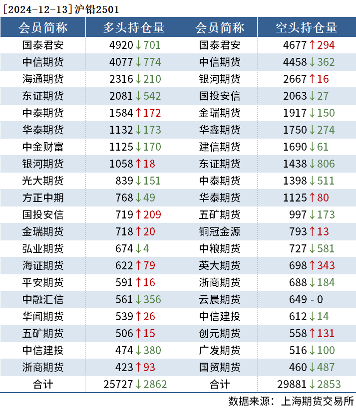 沪镍期货12月25日主力小幅上涨0.51% 收报125330.0元