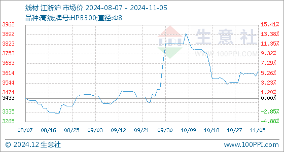 2024年12月26日现货线材价格今日报价表