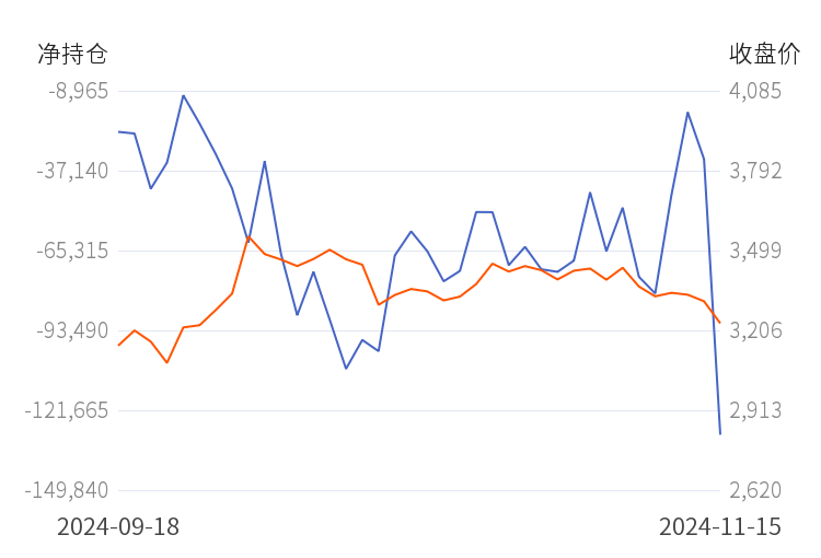 12月26日收盘工业硅期货持仓较上日增持22438手