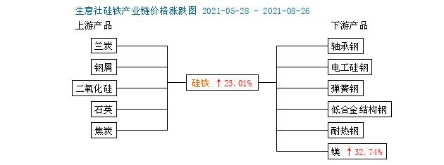 12月26日收盘硅铁期货持仓较上日减持7131手