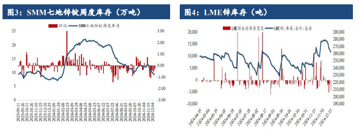 (2024年12月27日)今日沪锌期货和伦锌最新价格行情查询