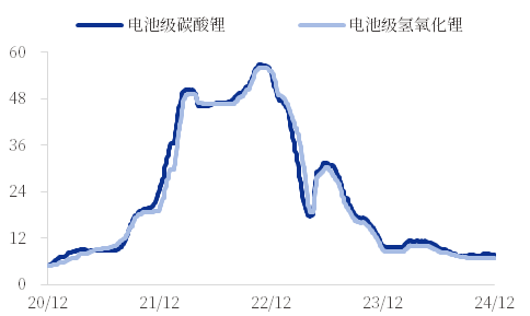 多空两方均缺乏强势的突破动力 碳酸锂震荡运行