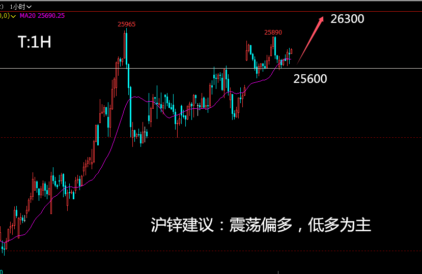 基本面暂无突出表现 沪锌价格震荡偏弱运行