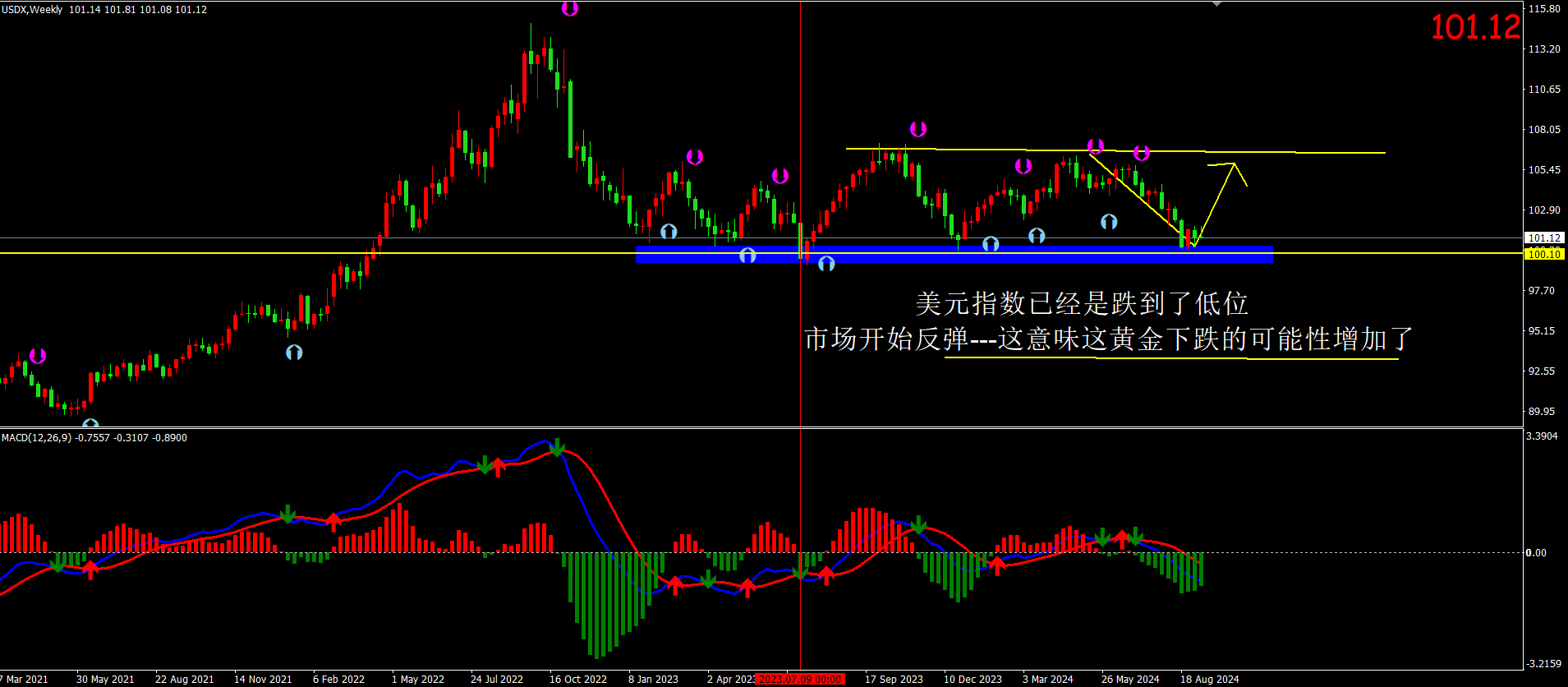 金价震荡为主 市场削减对美联储未来降息预期