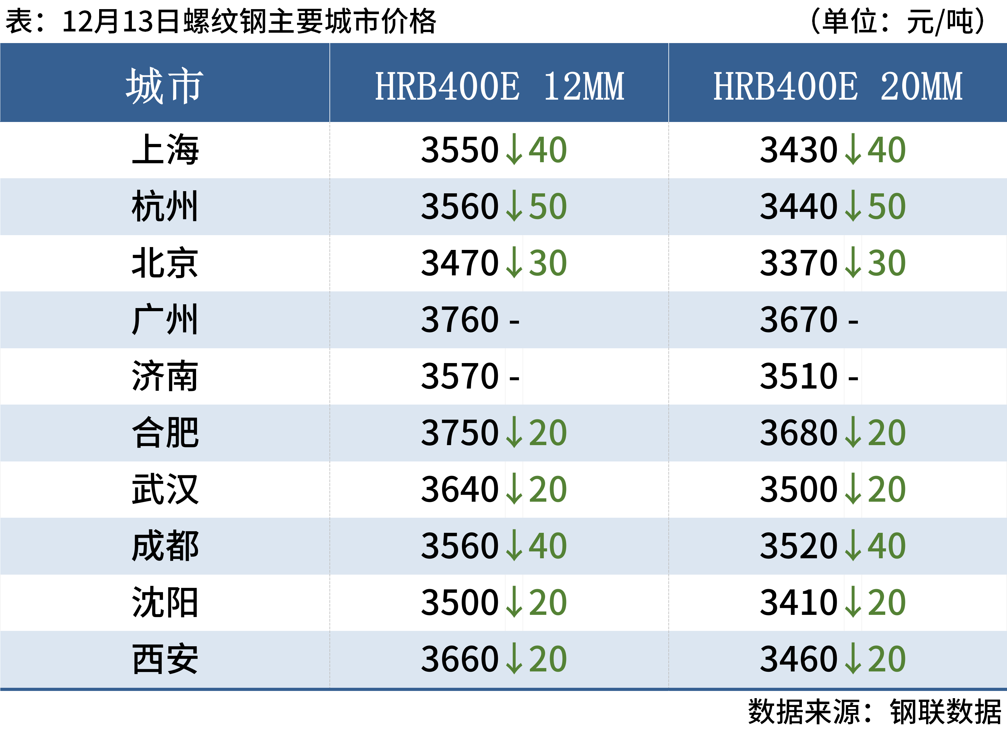 钢材：需求进入淡季 钢价震荡运行