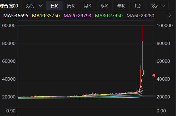 沪镍期货1月6日主力小幅下跌0.54% 收报122260.0元