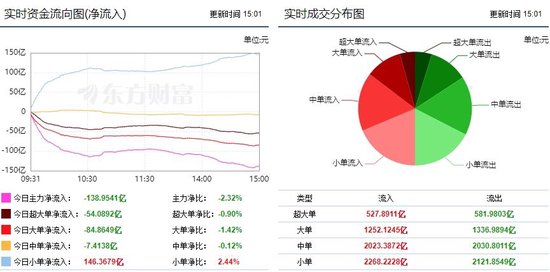 A股市场缩量震荡 成交额创逾3个月新低