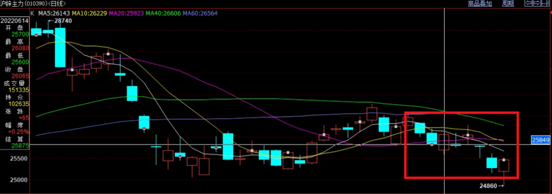 锌价运行重心下移 国内炼厂仍未完全扭亏