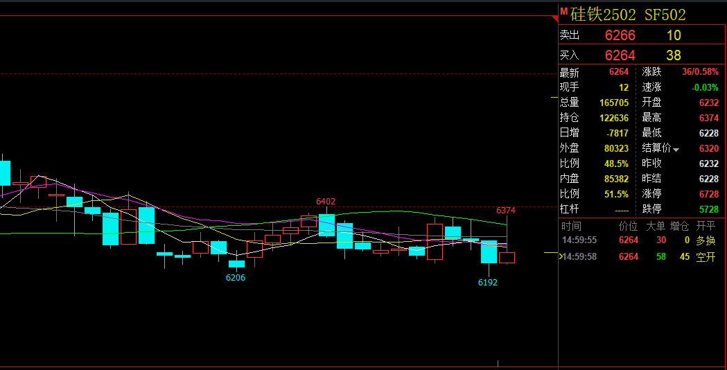 硅铁期货1月8日主力小幅下跌0.03% 收报6242.0元