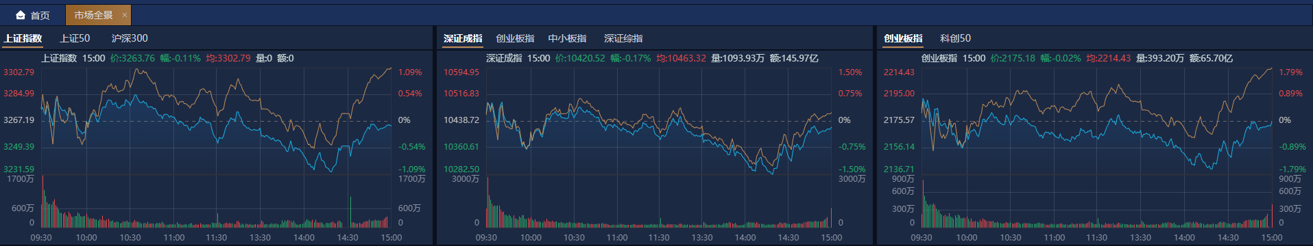 沪指周三探底回升 实现“两连涨”