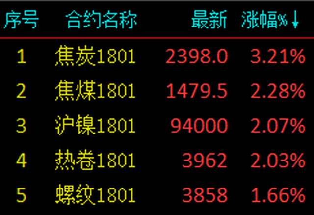硅铁主力涨幅超1% 市场始终担心海外政策的冲击