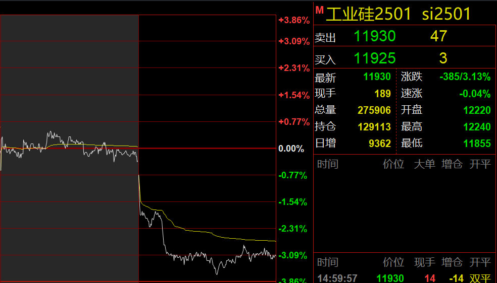 1月9日收盘工业硅期货资金流出4613.92万元