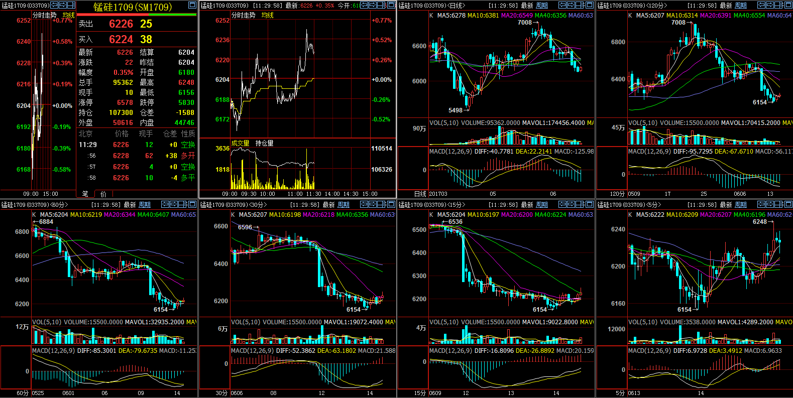 锰硅期货1月9日主力小幅上涨0.33% 收报6058.0元
