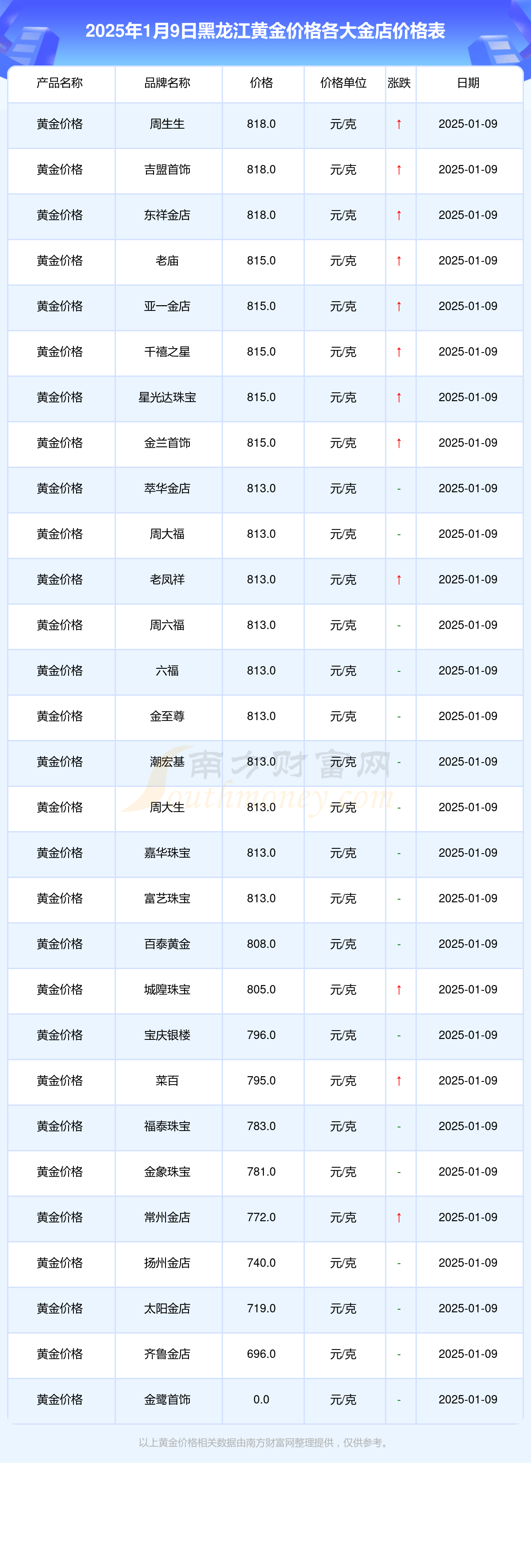 2025年1月9日大连高线报价最新价格多少钱
