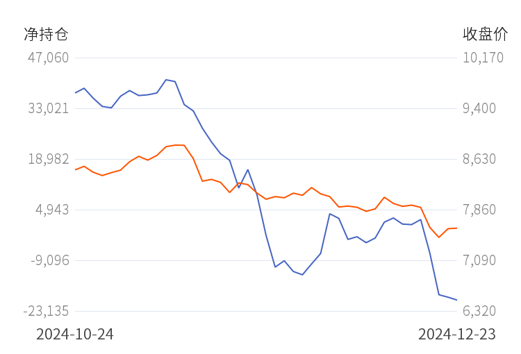 1月10日收盘工业硅期货持仓较上日减持4263手