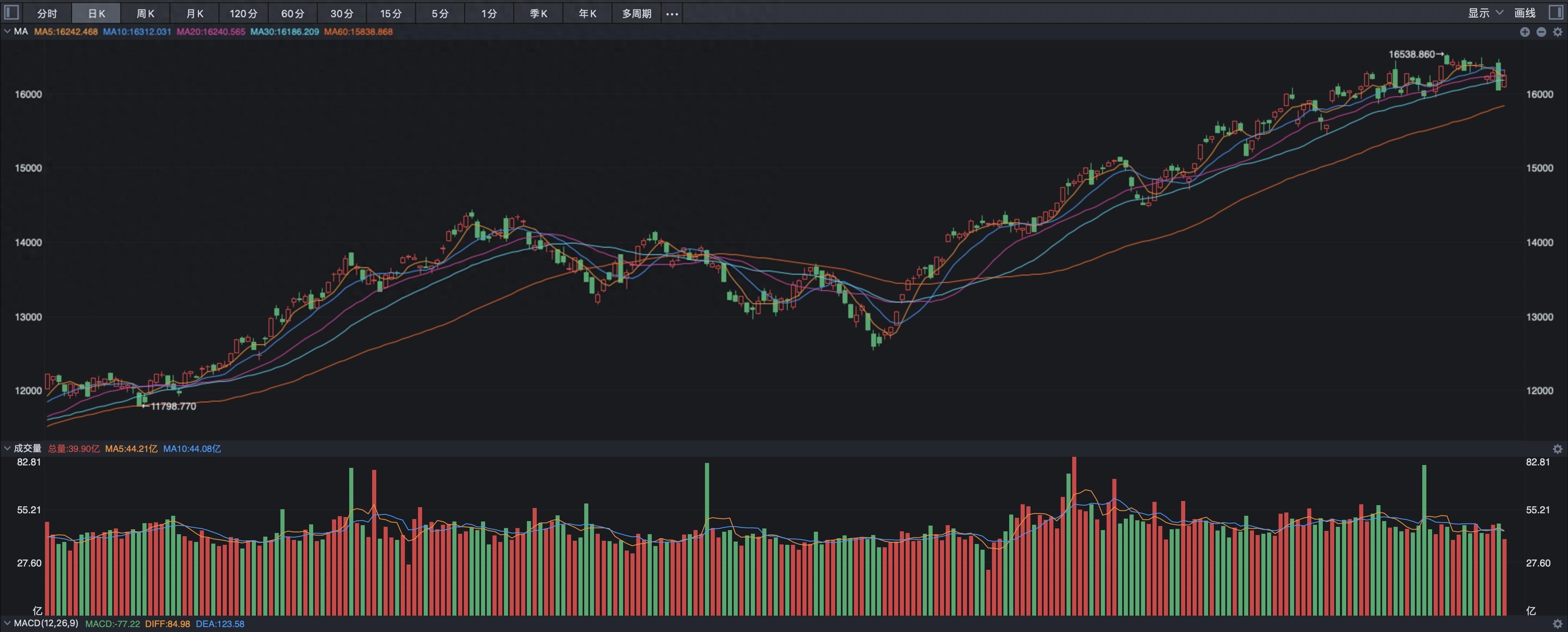 非农数据打压降息预期 美股全线收跌