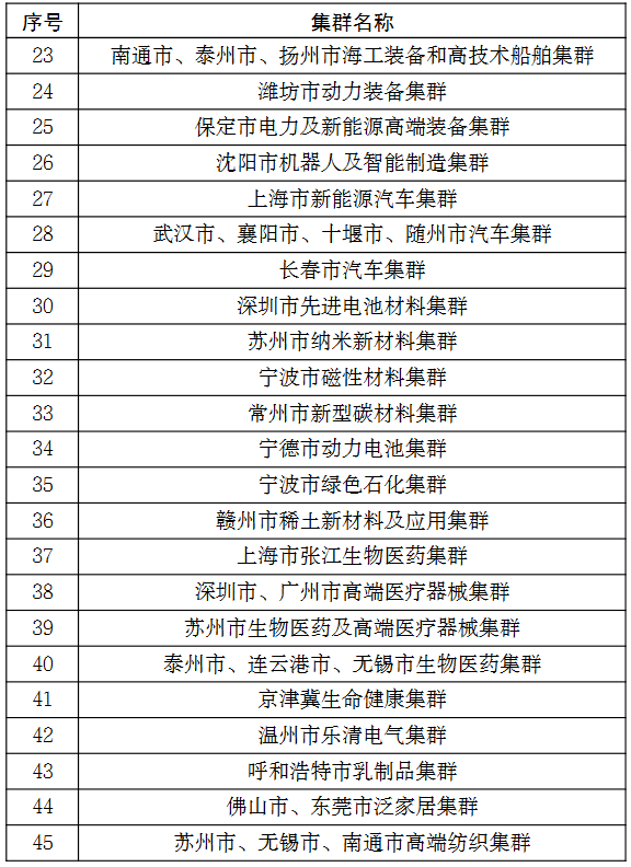 深交所:加大对国家先进制造业集群支持力度