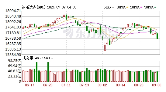 非农数据打压降息预期 美股全线收跌