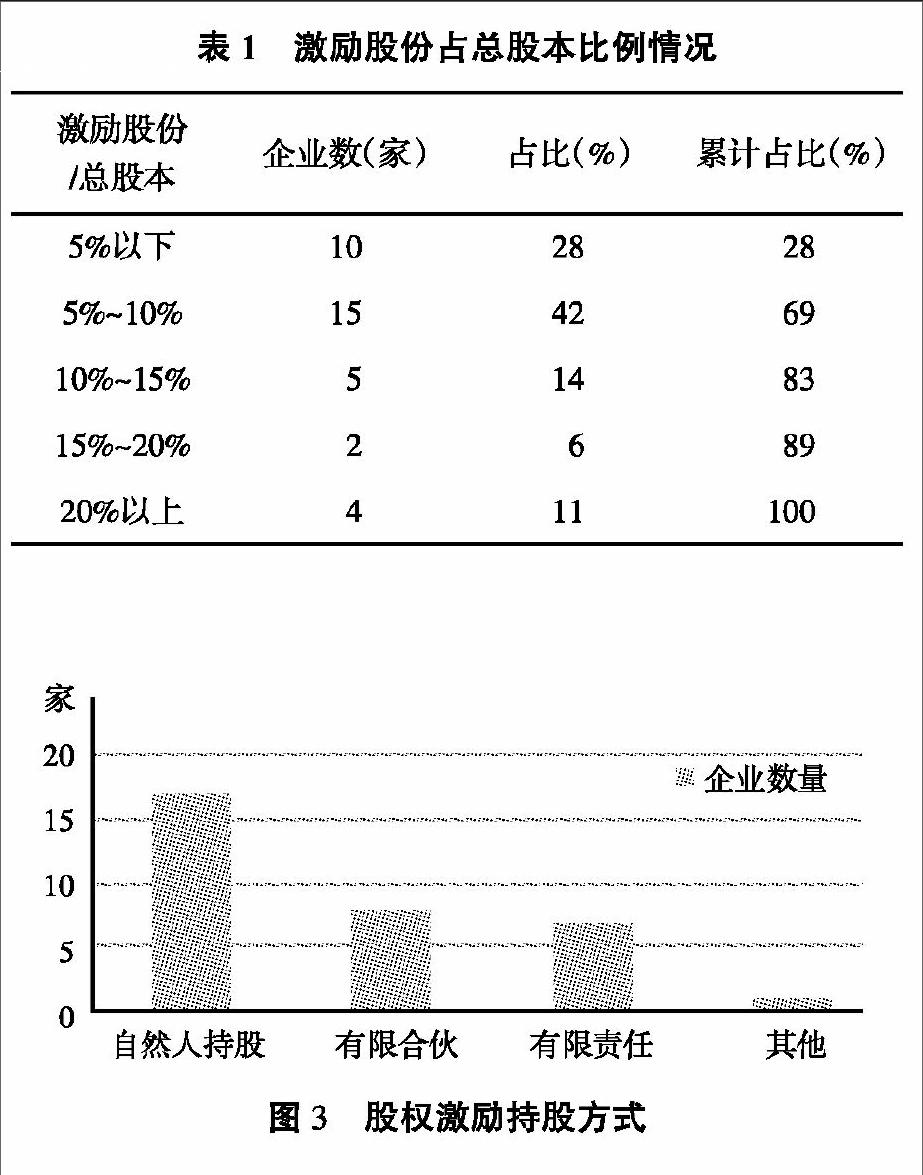 2024年A股公司股权激励全景图 “双创”板块热情高涨 考核指标灵活多元