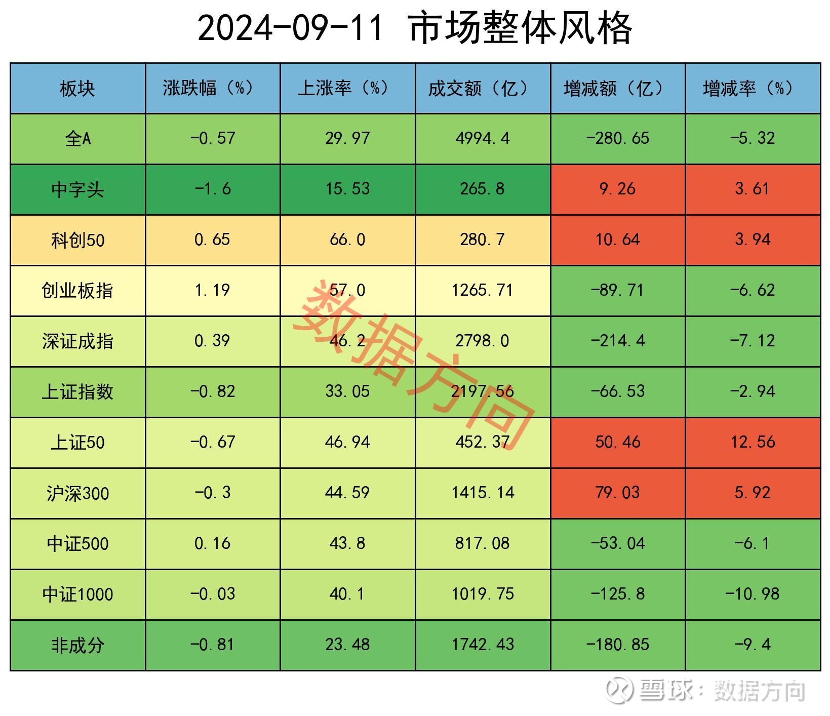 A股缩量震荡 成交额降至万亿元下方