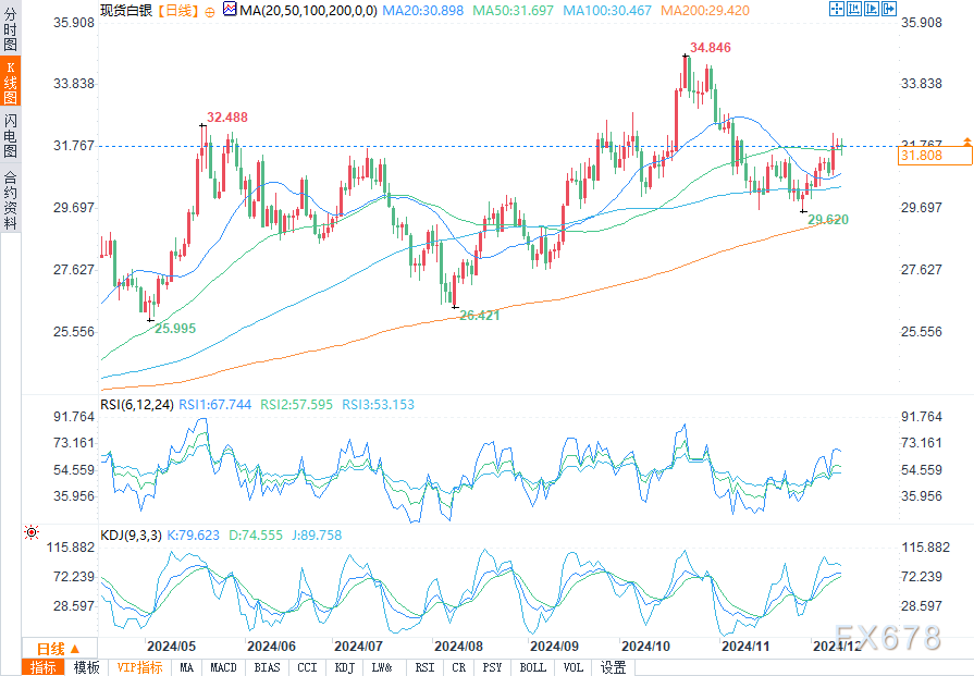 通胀预期再起支撑银价 市场等待美国CPI数据
