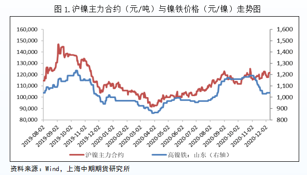 沪镍期货1月14日主力小幅上涨0.67% 收报127680.0元