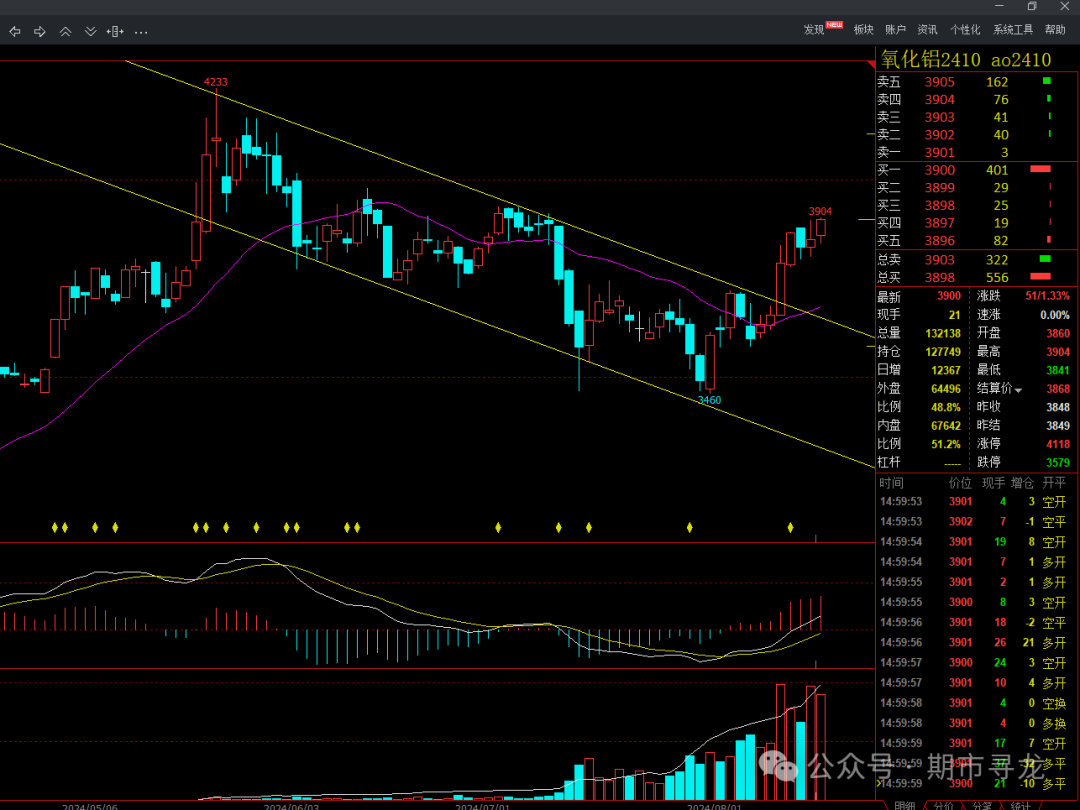 氧化铝期货主力跌幅超5% 市场悲观情绪仍然较重
