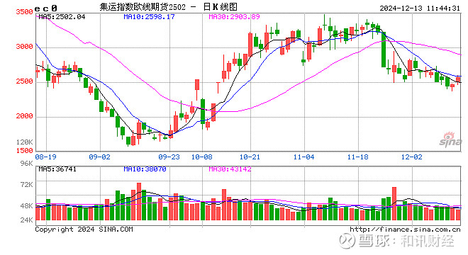 氧化铝期货主力跌幅超5% 市场悲观情绪仍然较重