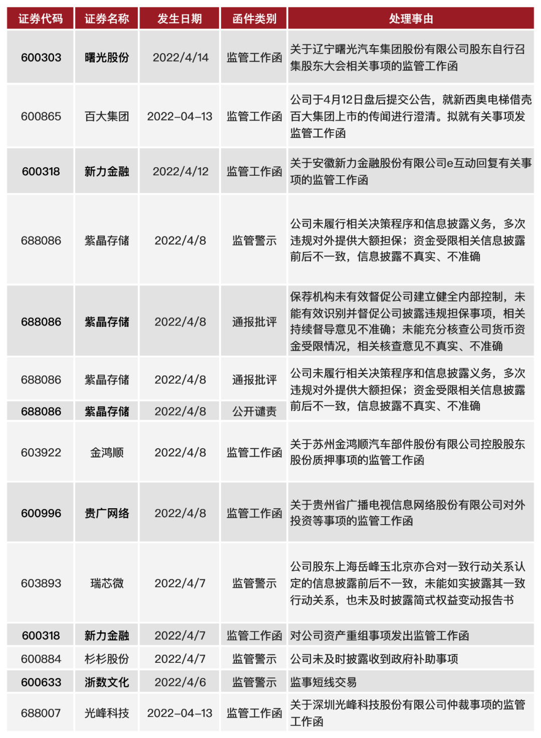 加强中介机构收费等行为监管 提高上市公司质量